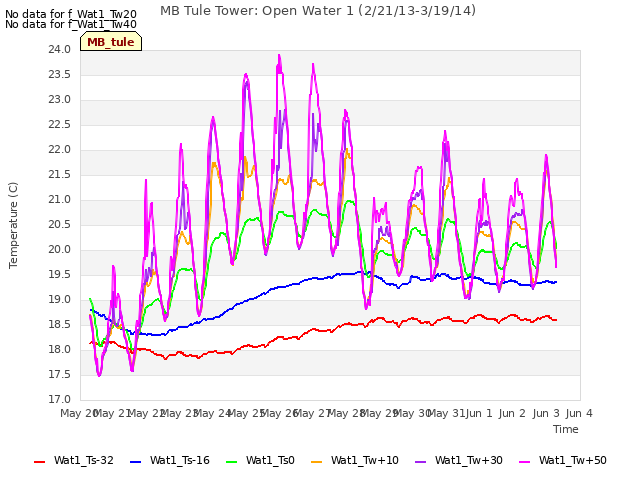 plot of MB Tule Tower: Open Water 1 (2/21/13-3/19/14)