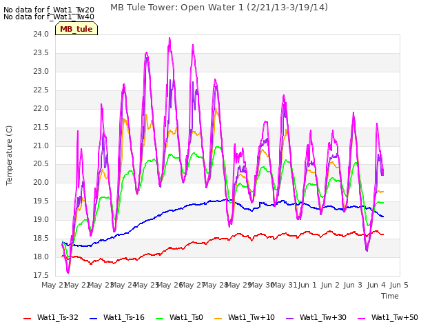 plot of MB Tule Tower: Open Water 1 (2/21/13-3/19/14)