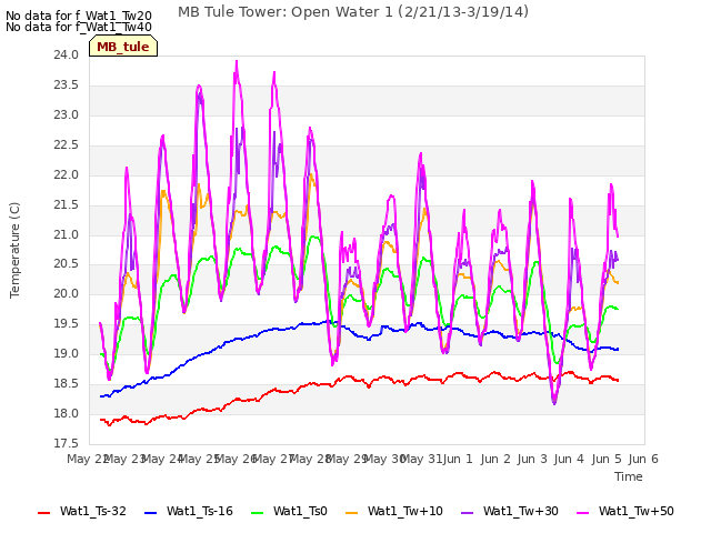 plot of MB Tule Tower: Open Water 1 (2/21/13-3/19/14)