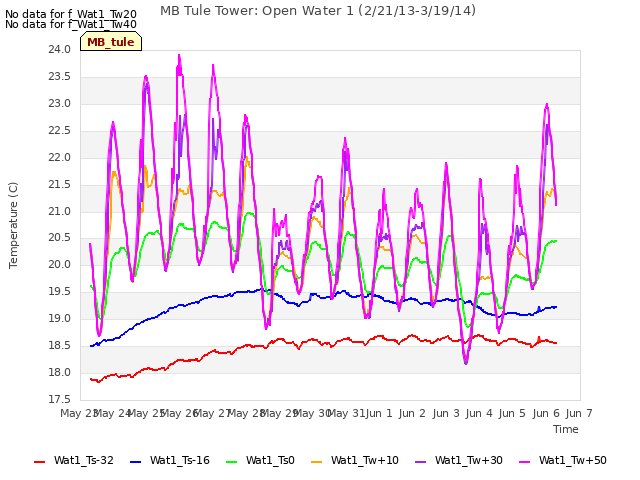 plot of MB Tule Tower: Open Water 1 (2/21/13-3/19/14)