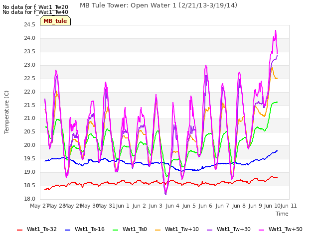 plot of MB Tule Tower: Open Water 1 (2/21/13-3/19/14)