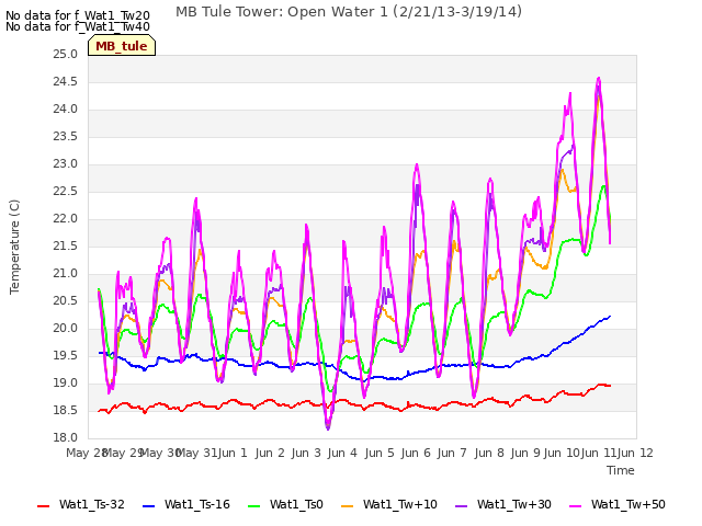 plot of MB Tule Tower: Open Water 1 (2/21/13-3/19/14)