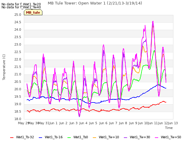 plot of MB Tule Tower: Open Water 1 (2/21/13-3/19/14)