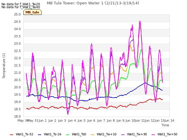 plot of MB Tule Tower: Open Water 1 (2/21/13-3/19/14)