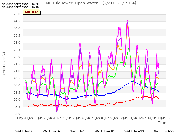 plot of MB Tule Tower: Open Water 1 (2/21/13-3/19/14)