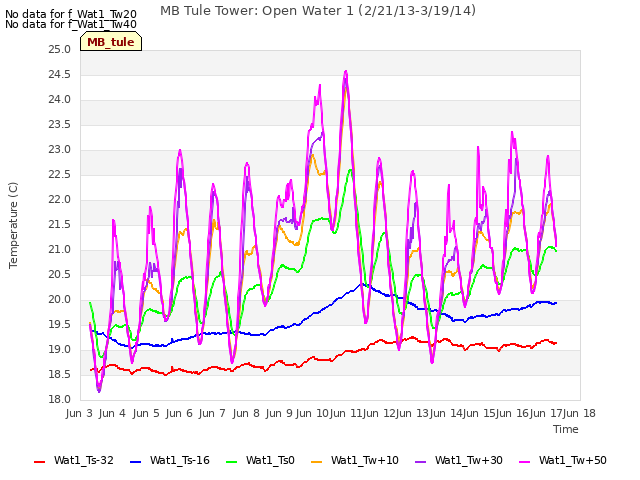 plot of MB Tule Tower: Open Water 1 (2/21/13-3/19/14)