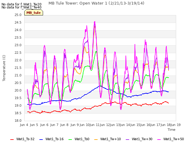 plot of MB Tule Tower: Open Water 1 (2/21/13-3/19/14)