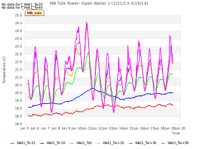 plot of MB Tule Tower: Open Water 1 (2/21/13-3/19/14)