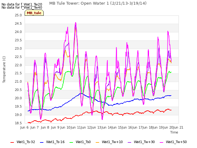 plot of MB Tule Tower: Open Water 1 (2/21/13-3/19/14)