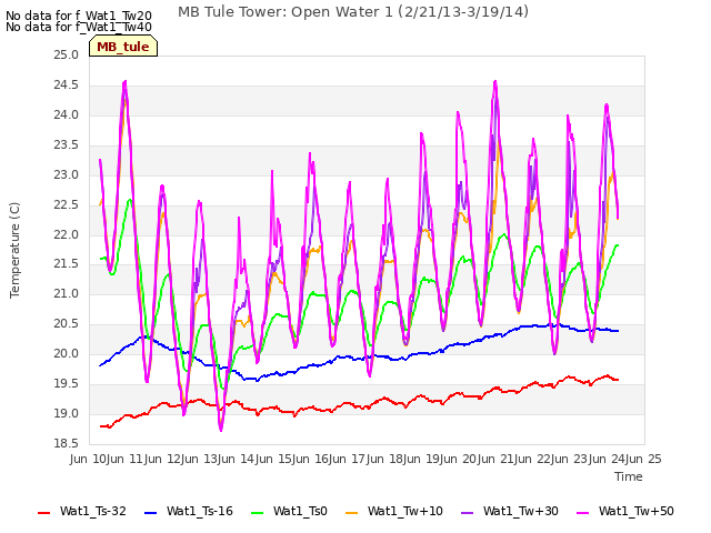 plot of MB Tule Tower: Open Water 1 (2/21/13-3/19/14)