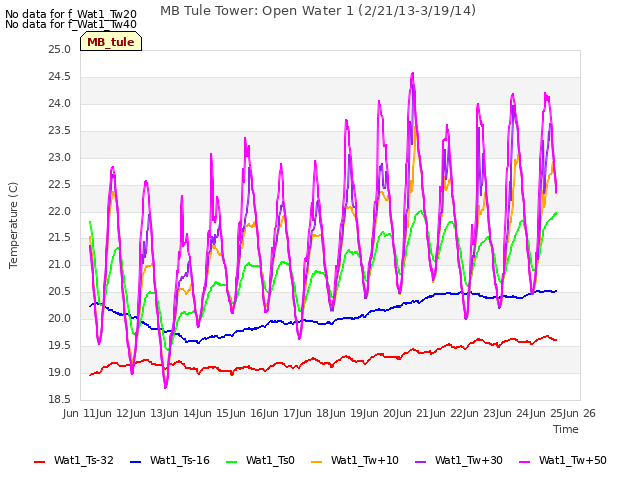 plot of MB Tule Tower: Open Water 1 (2/21/13-3/19/14)