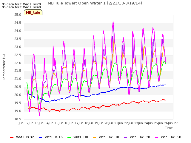 plot of MB Tule Tower: Open Water 1 (2/21/13-3/19/14)