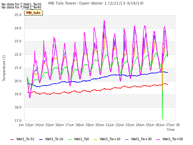 plot of MB Tule Tower: Open Water 1 (2/21/13-3/19/14)