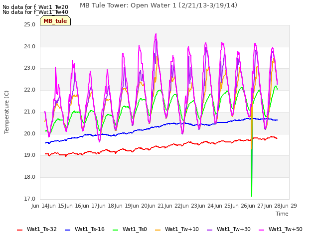 plot of MB Tule Tower: Open Water 1 (2/21/13-3/19/14)