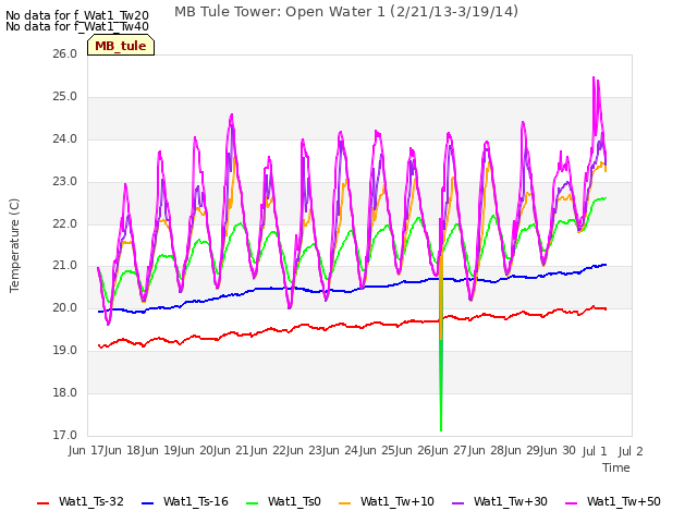 plot of MB Tule Tower: Open Water 1 (2/21/13-3/19/14)