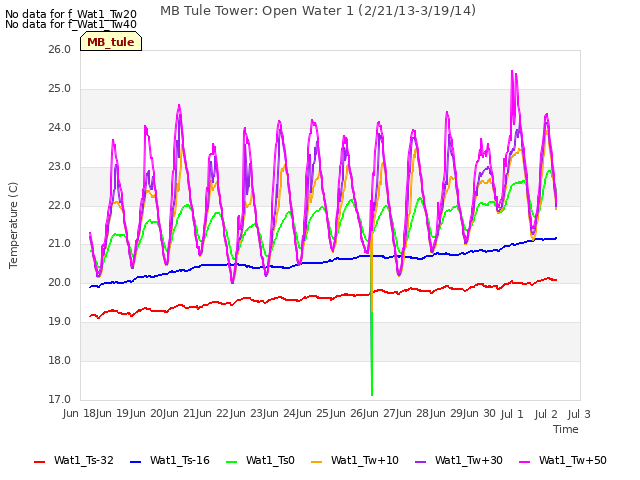 plot of MB Tule Tower: Open Water 1 (2/21/13-3/19/14)