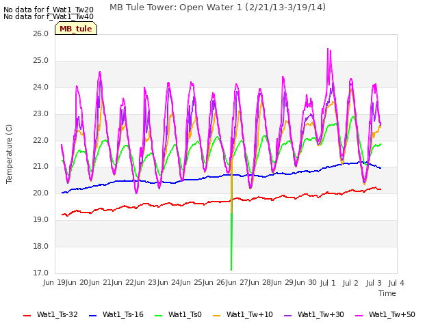 plot of MB Tule Tower: Open Water 1 (2/21/13-3/19/14)