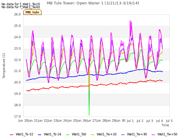 plot of MB Tule Tower: Open Water 1 (2/21/13-3/19/14)