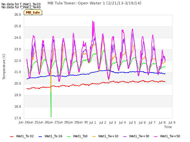 plot of MB Tule Tower: Open Water 1 (2/21/13-3/19/14)