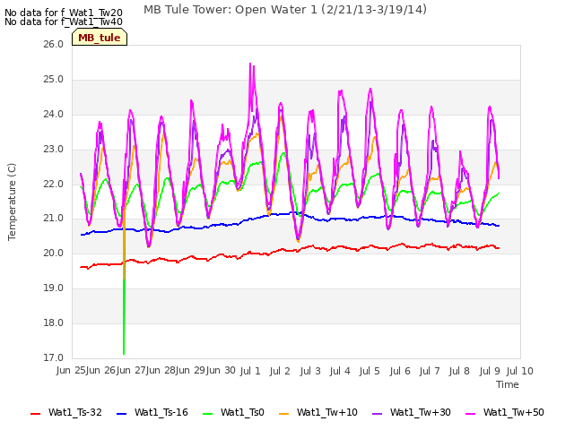 plot of MB Tule Tower: Open Water 1 (2/21/13-3/19/14)