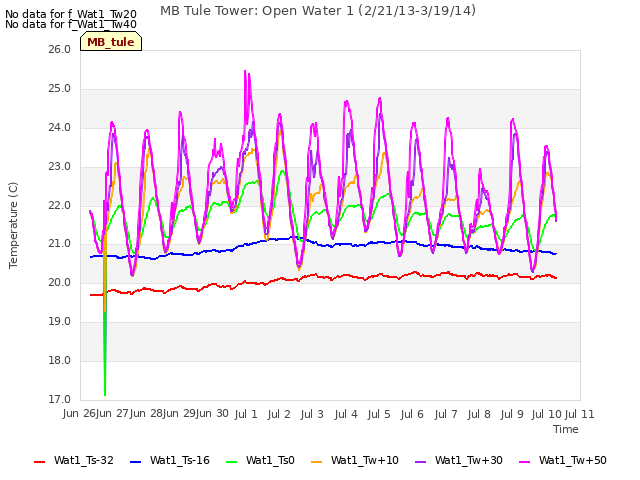 plot of MB Tule Tower: Open Water 1 (2/21/13-3/19/14)