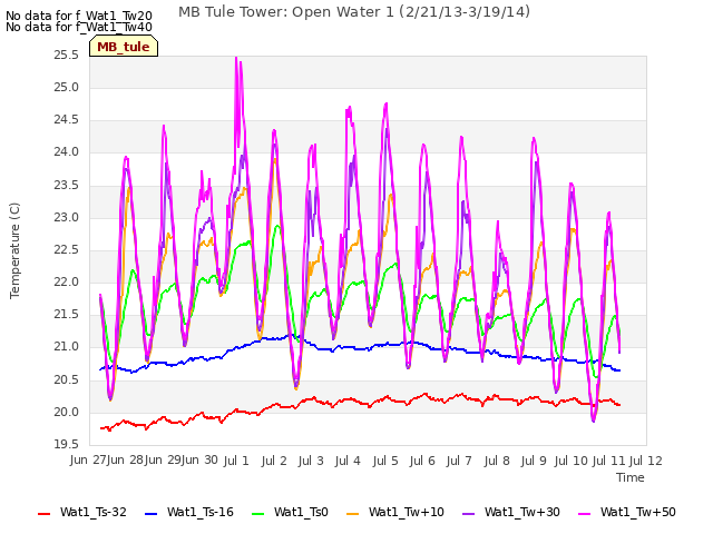 plot of MB Tule Tower: Open Water 1 (2/21/13-3/19/14)