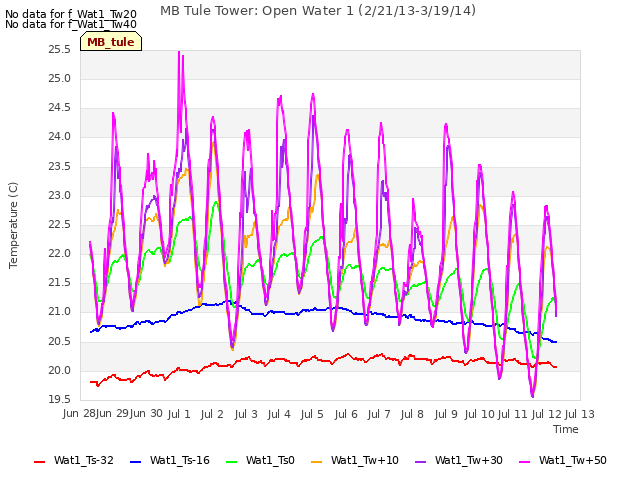 plot of MB Tule Tower: Open Water 1 (2/21/13-3/19/14)