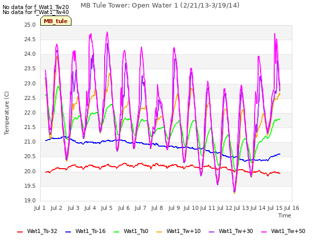 plot of MB Tule Tower: Open Water 1 (2/21/13-3/19/14)