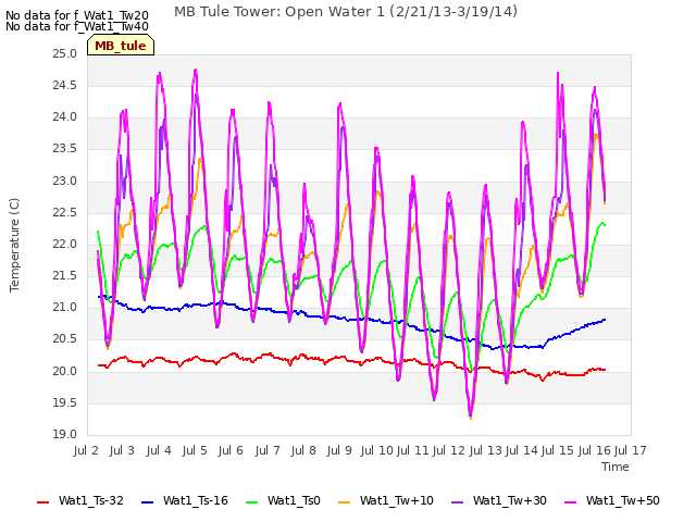 plot of MB Tule Tower: Open Water 1 (2/21/13-3/19/14)