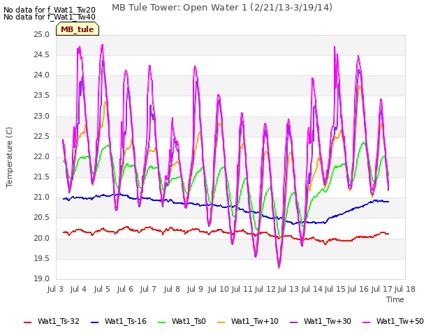 plot of MB Tule Tower: Open Water 1 (2/21/13-3/19/14)