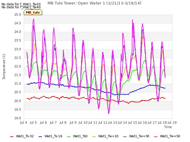 plot of MB Tule Tower: Open Water 1 (2/21/13-3/19/14)