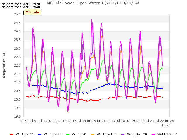 plot of MB Tule Tower: Open Water 1 (2/21/13-3/19/14)