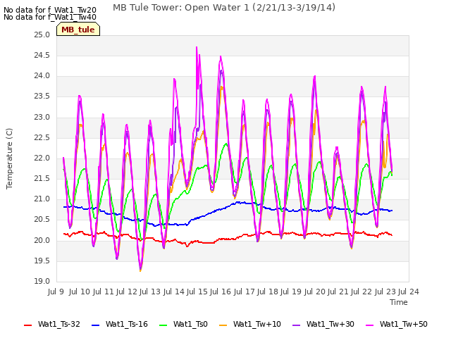 plot of MB Tule Tower: Open Water 1 (2/21/13-3/19/14)