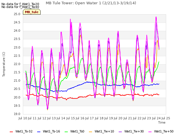 plot of MB Tule Tower: Open Water 1 (2/21/13-3/19/14)