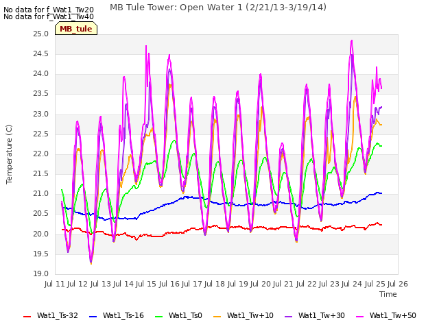 plot of MB Tule Tower: Open Water 1 (2/21/13-3/19/14)