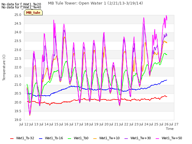 plot of MB Tule Tower: Open Water 1 (2/21/13-3/19/14)