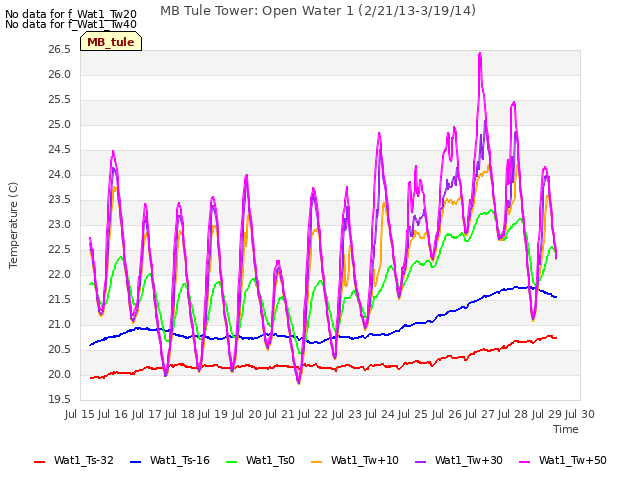 plot of MB Tule Tower: Open Water 1 (2/21/13-3/19/14)