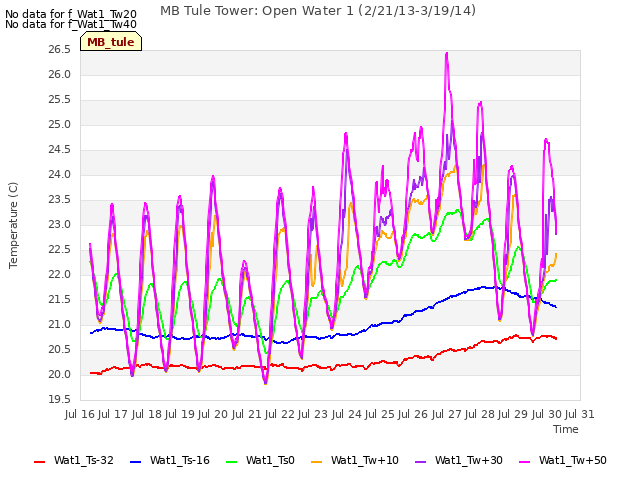 plot of MB Tule Tower: Open Water 1 (2/21/13-3/19/14)