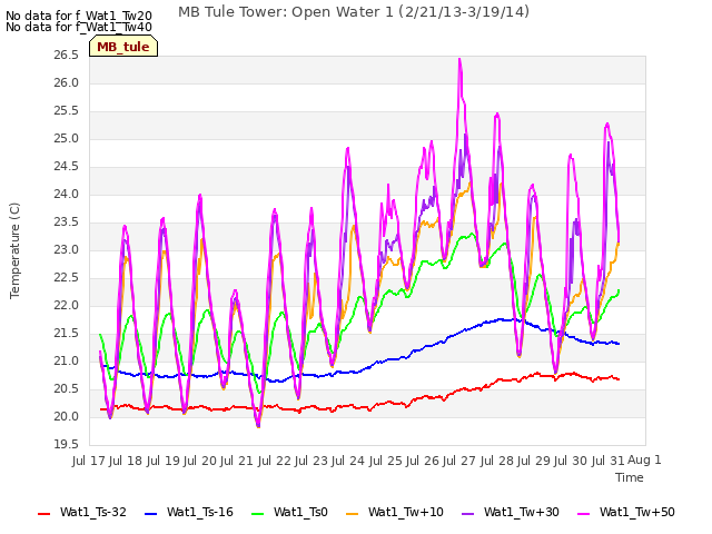 plot of MB Tule Tower: Open Water 1 (2/21/13-3/19/14)