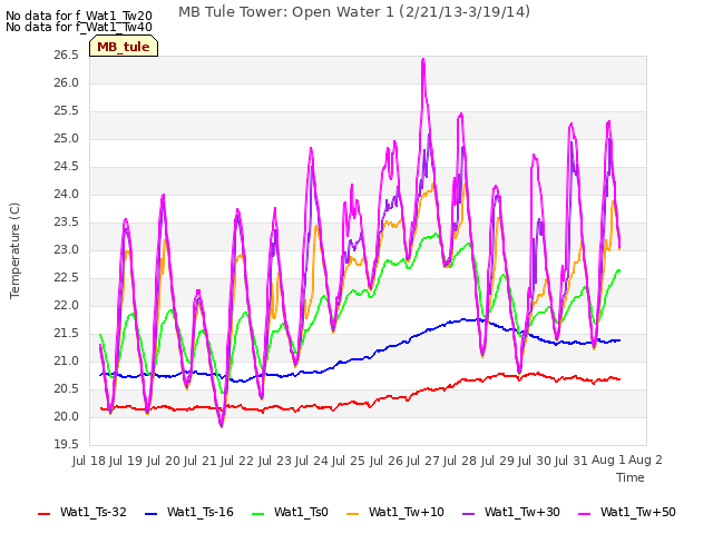 plot of MB Tule Tower: Open Water 1 (2/21/13-3/19/14)