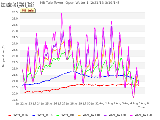 plot of MB Tule Tower: Open Water 1 (2/21/13-3/19/14)