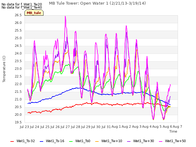 plot of MB Tule Tower: Open Water 1 (2/21/13-3/19/14)