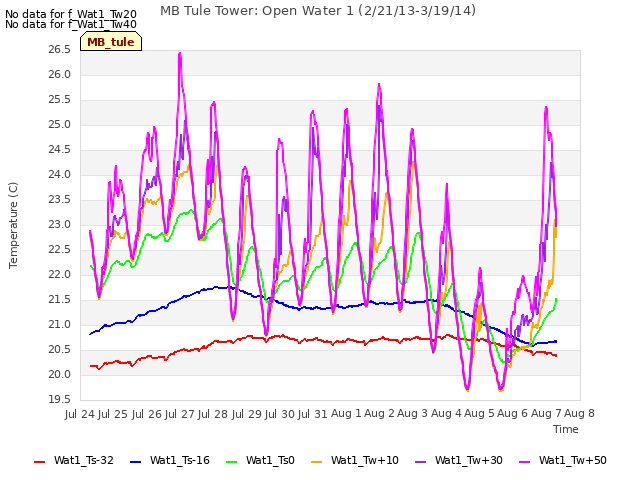 plot of MB Tule Tower: Open Water 1 (2/21/13-3/19/14)