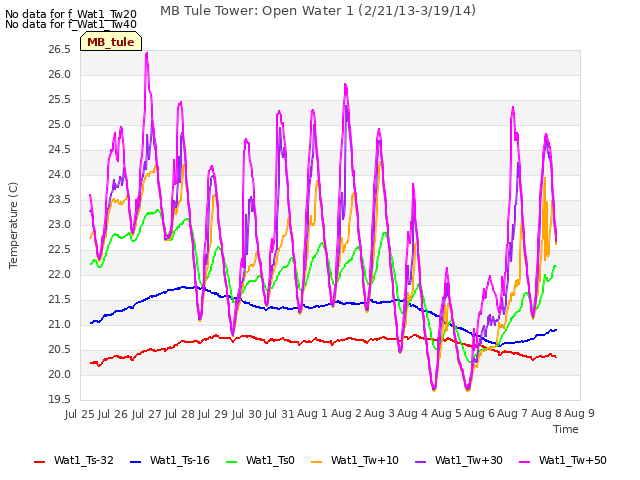 plot of MB Tule Tower: Open Water 1 (2/21/13-3/19/14)