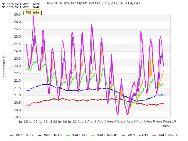 plot of MB Tule Tower: Open Water 1 (2/21/13-3/19/14)