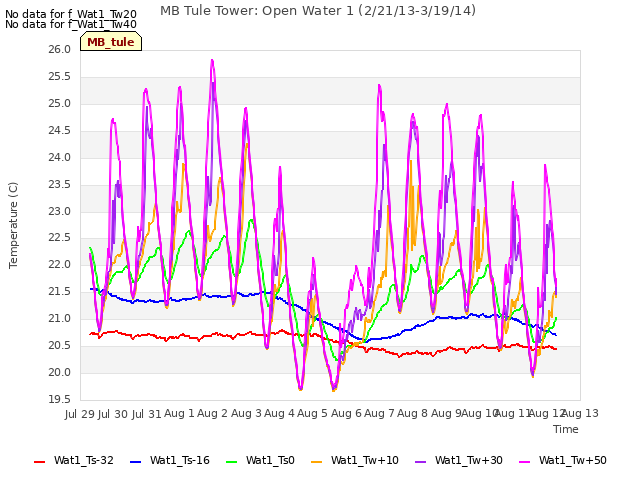 plot of MB Tule Tower: Open Water 1 (2/21/13-3/19/14)