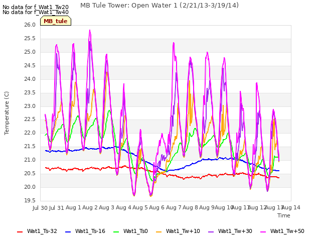 plot of MB Tule Tower: Open Water 1 (2/21/13-3/19/14)