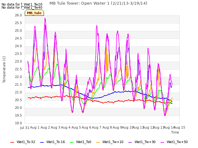 plot of MB Tule Tower: Open Water 1 (2/21/13-3/19/14)