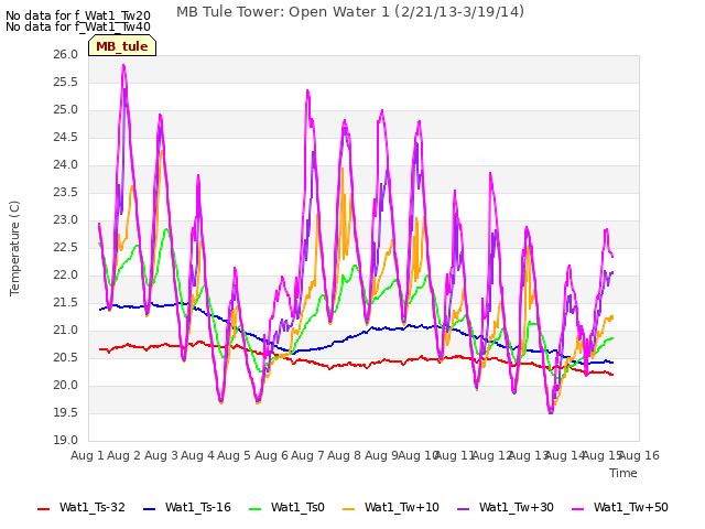 plot of MB Tule Tower: Open Water 1 (2/21/13-3/19/14)