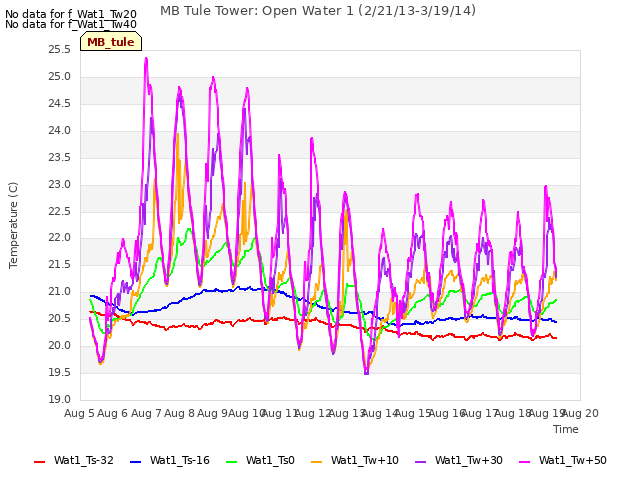 plot of MB Tule Tower: Open Water 1 (2/21/13-3/19/14)